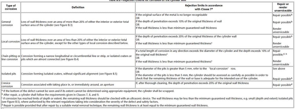 Gas cylinders Periodic inspection and testing 17 Gas cylinders Periodic inspection and testing