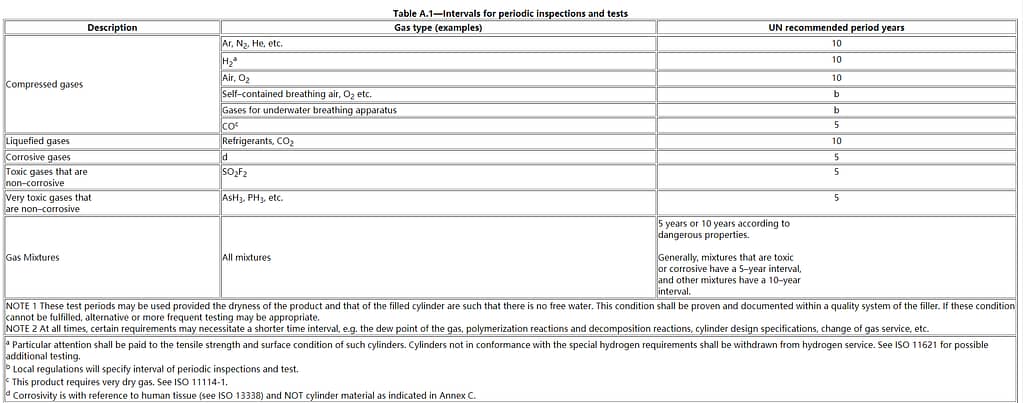 Gas cylinders Periodic inspection and testing 15 Gas cylinders Periodic inspection and testing