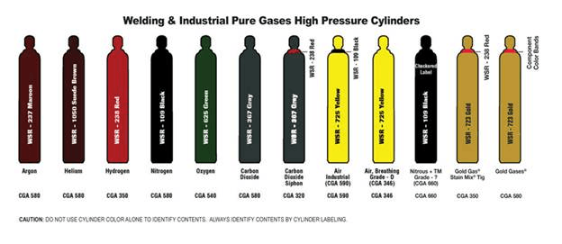Gas Cylinders store gases under high pressures