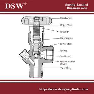 Comprehensive Solutions for Compressed Gas Cylinder Valves 3 spring loaded diaphragm, gas valves