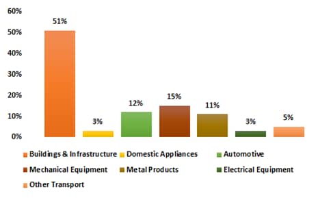 Use of Argon Gas in a Wide Range of Applications to Drive the Market Growth