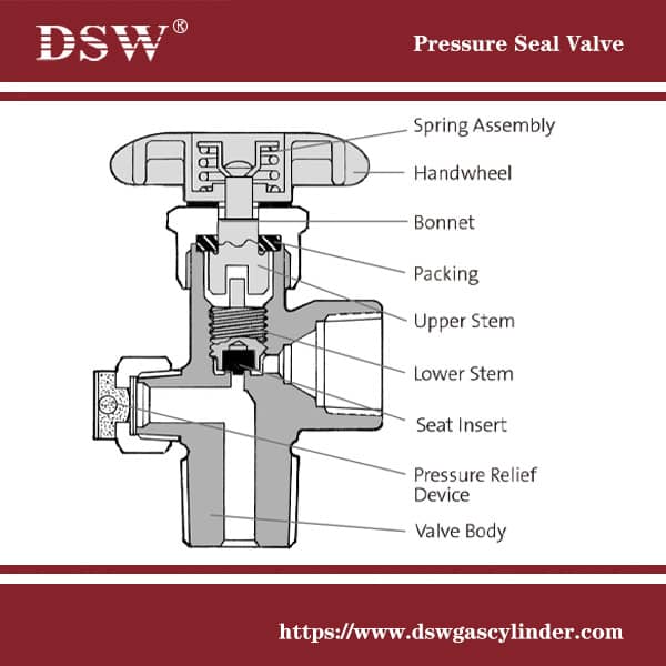 pressure seal valve, gas cylinder valve