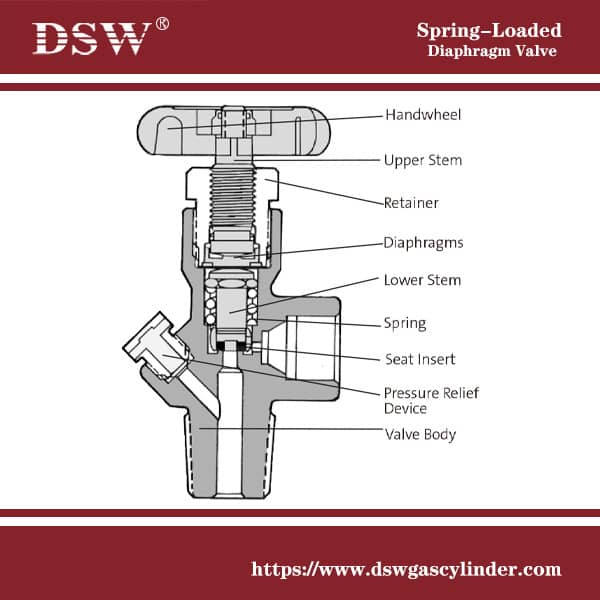 spring loaded diaphragm, gas valves