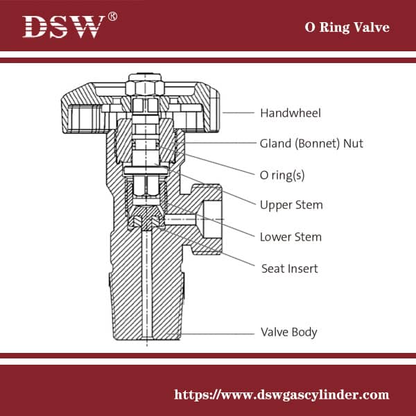 O ring valve, cylinder valve, gas cylinder valves