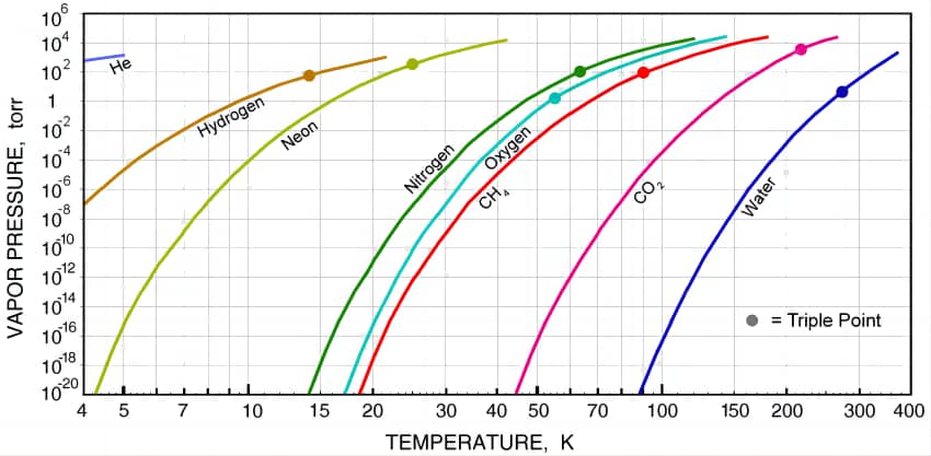 boiling points and densities of industrial gases such as oxygen, nitrogen, and argon is crucial for efficient and safe 
