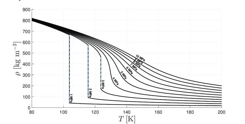 Variation of liquid nitrogen density