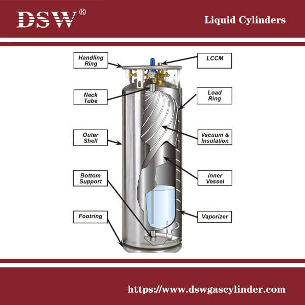 Liquid Cylinders, dura cylinder
