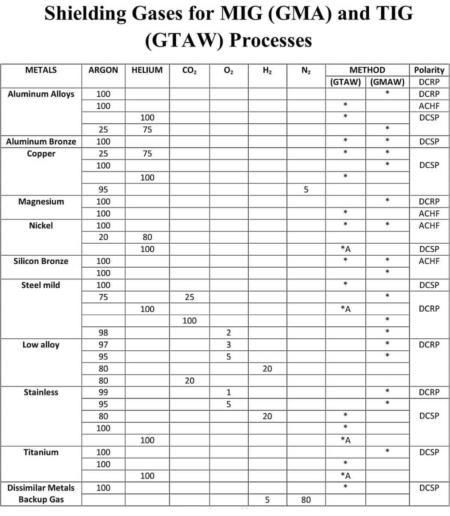 welding gas mixtures