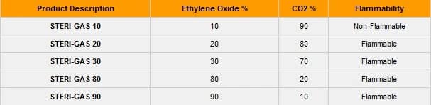 Ethylene oxide Mixture with CO2 (C2H4O + CO2 )