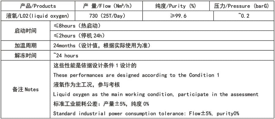 oxygen nitrogen air separation 1