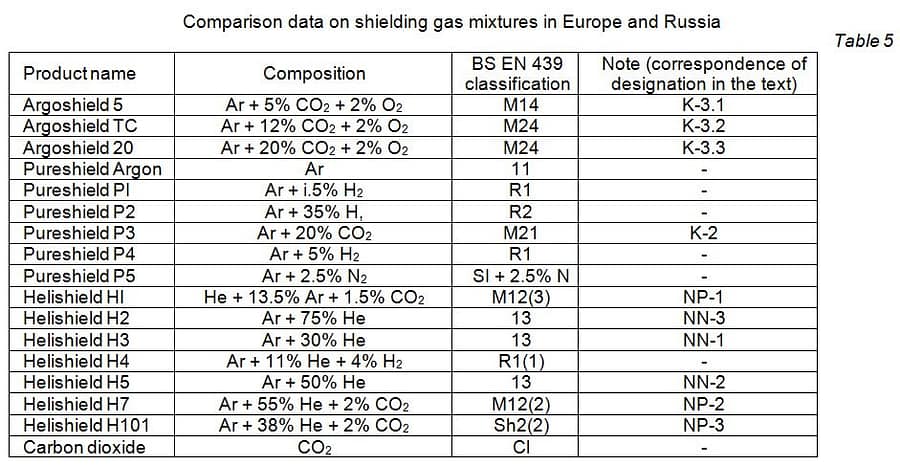 welding gas mixture