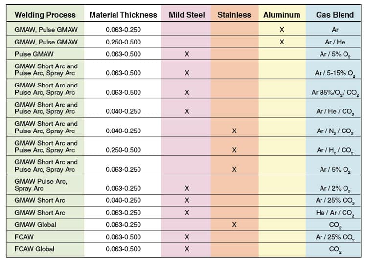 welding gas mixtures