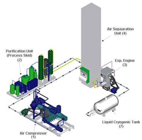 LOX Liquid Oxygen Plant