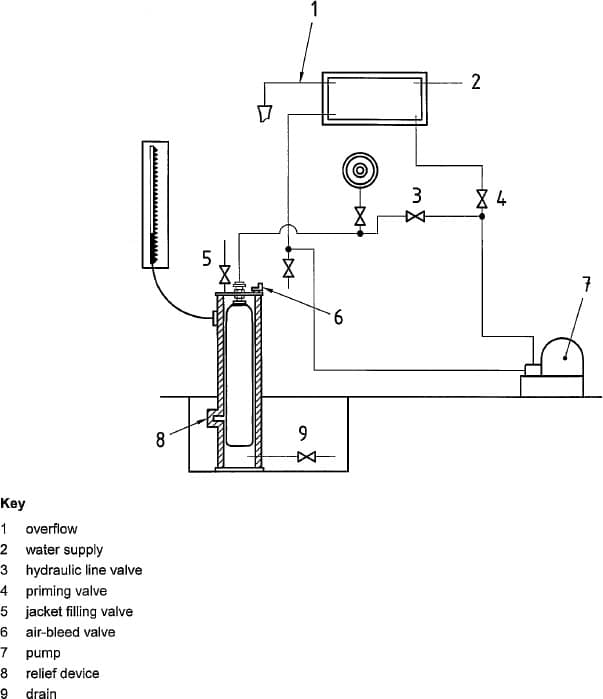 Gas cylinders Periodic inspection and testing 30 Gas cylinders Periodic inspection and testing