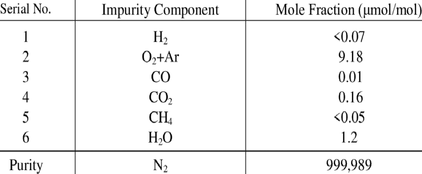 Industry Nitrogen Gas 4 Common Impurity Elements in High-Purity Nitrogen Gas