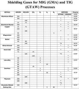 WELDING GAS MIXTURES 4 welding gas mixtures