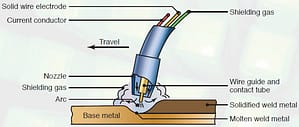 WELDING GAS MIXTURES 2 welding gas mixtures