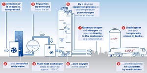 LOX Liquid Oxygen Plant 4 LOX Liquid Oxygen Plant