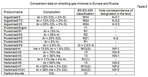 A guide to welding gas mixture 2 welding gas mixture