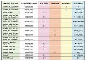 WELDING GAS MIXTURES 3 welding gas mixtures