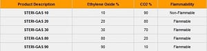 Ethylene oxide Mixture with CO2 (C2H4O + CO2 ) 3 Ethylene oxide Mixture with CO2 (C2H4O + CO2 )