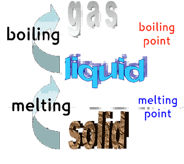 Boiling points of industrial gases 4 Optimizing Cryogenic Operations with Knowledge of Gas Melting Points and Boiling Points