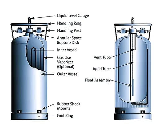 cryogenic-storage-system-components Components of a cryogenic storage system including vacuum insulated tank, valves, sensors, pumps, and safety devices
