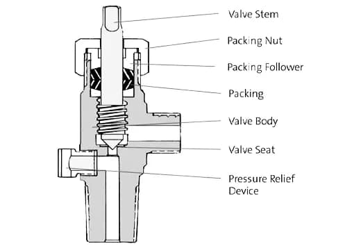 Cylinder Valve Solutions for Compressed Gases | Types & Applications 5 Wrench-operated packed-type compressed gas valve for cylinders