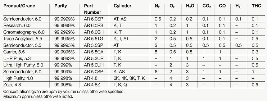 Argon Gas (Ar): Properties, Production & Industrial Uses 2 Specialty grade argon gas cylinder with ultra-high purity